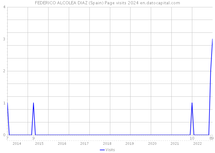 FEDERICO ALCOLEA DIAZ (Spain) Page visits 2024 