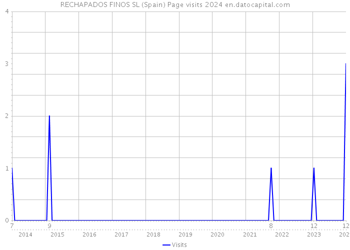 RECHAPADOS FINOS SL (Spain) Page visits 2024 