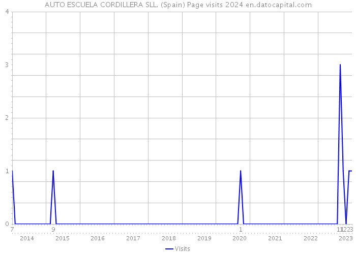 AUTO ESCUELA CORDILLERA SLL. (Spain) Page visits 2024 