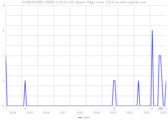 INVERSIONES CRESA II SICAV SA (Spain) Page visits 2024 