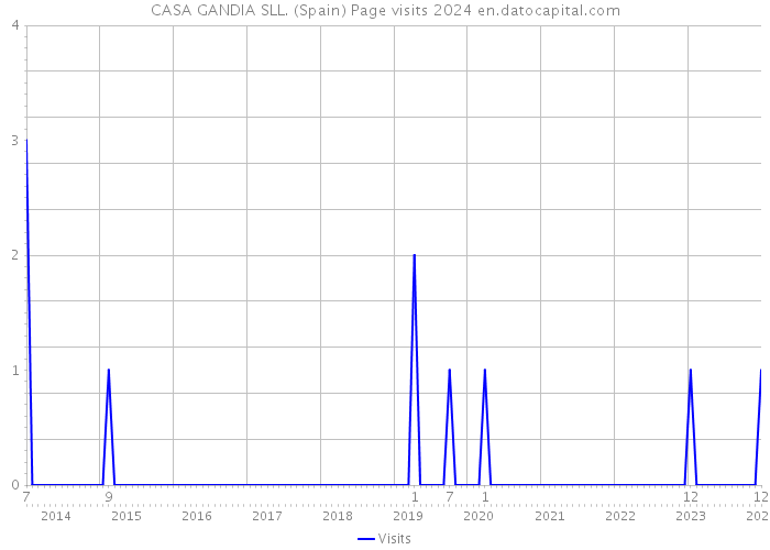 CASA GANDIA SLL. (Spain) Page visits 2024 
