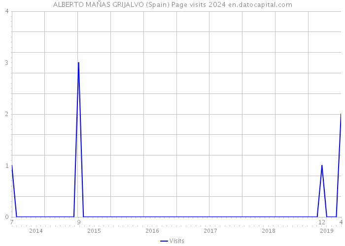 ALBERTO MAÑAS GRIJALVO (Spain) Page visits 2024 