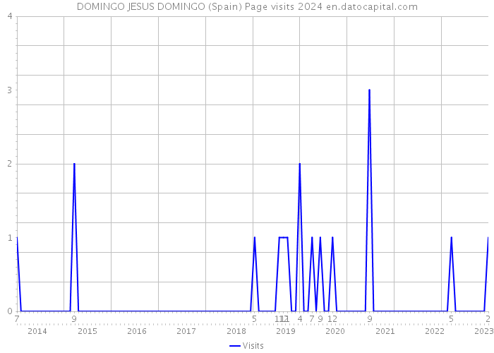 DOMINGO JESUS DOMINGO (Spain) Page visits 2024 