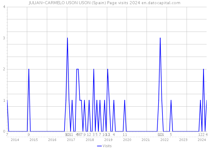 JULIAN-CARMELO USON USON (Spain) Page visits 2024 