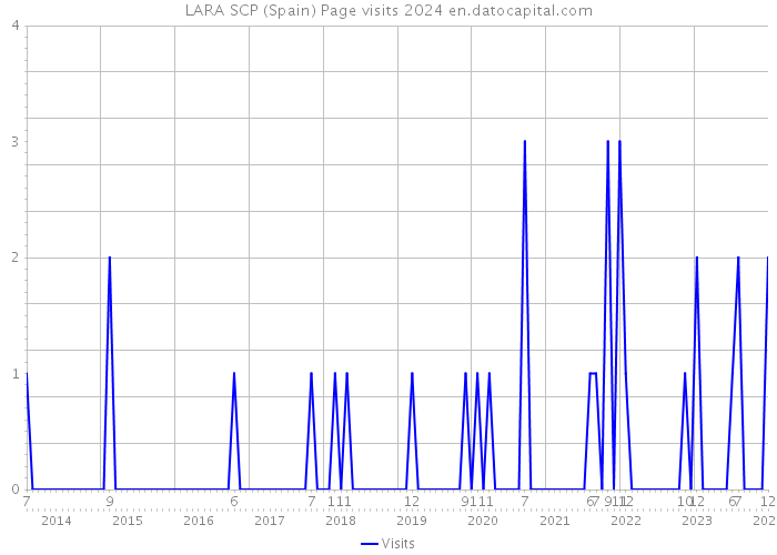 LARA SCP (Spain) Page visits 2024 