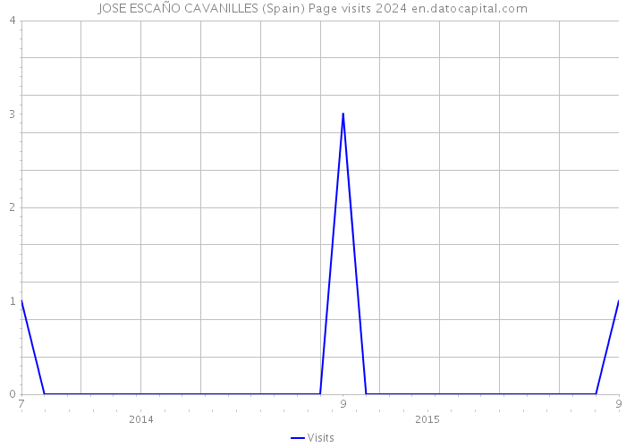JOSE ESCAÑO CAVANILLES (Spain) Page visits 2024 