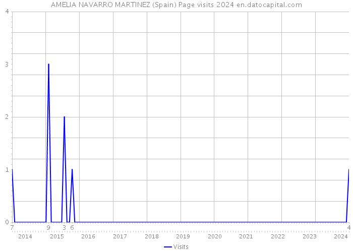 AMELIA NAVARRO MARTINEZ (Spain) Page visits 2024 