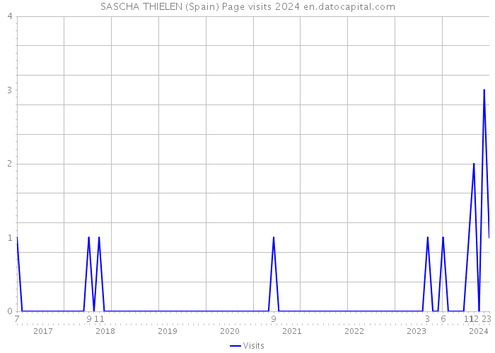 SASCHA THIELEN (Spain) Page visits 2024 