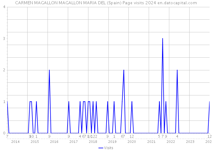CARMEN MAGALLON MAGALLON MARIA DEL (Spain) Page visits 2024 