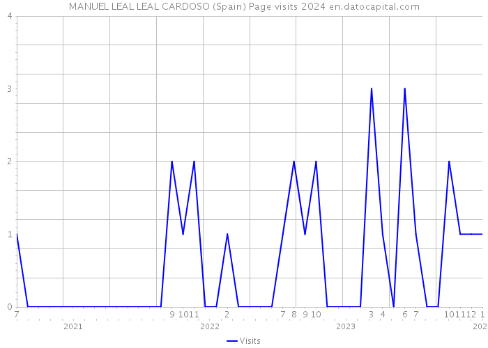 MANUEL LEAL LEAL CARDOSO (Spain) Page visits 2024 