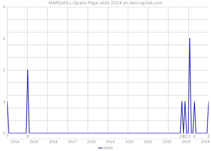 MARILIAS.L (Spain) Page visits 2024 