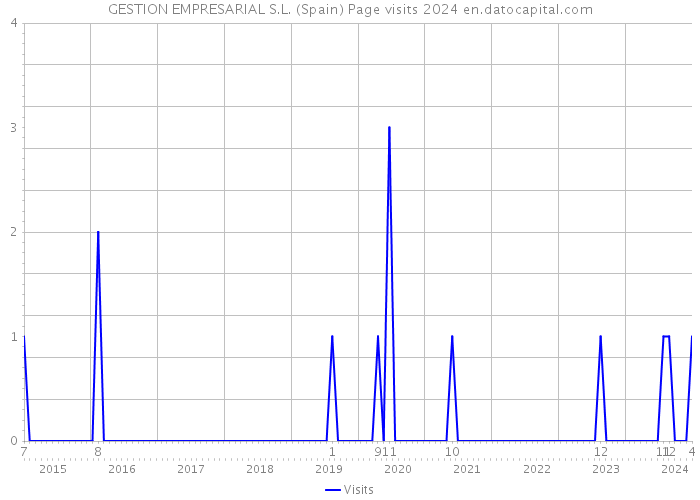GESTION EMPRESARIAL S.L. (Spain) Page visits 2024 