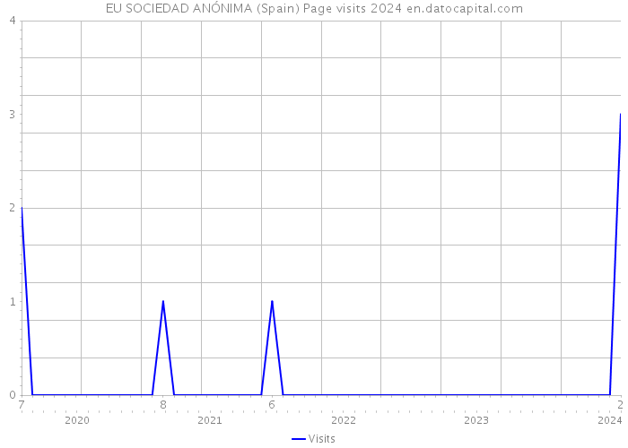 EU SOCIEDAD ANÓNIMA (Spain) Page visits 2024 