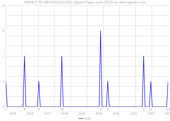 MAMUT SA (EN DISOLUCION) (Spain) Page visits 2024 