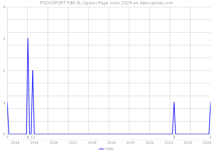 PODOSPORT P&R SL (Spain) Page visits 2024 
