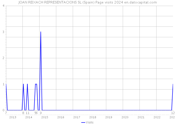 JOAN REIXACH REPRESENTACIONS SL (Spain) Page visits 2024 