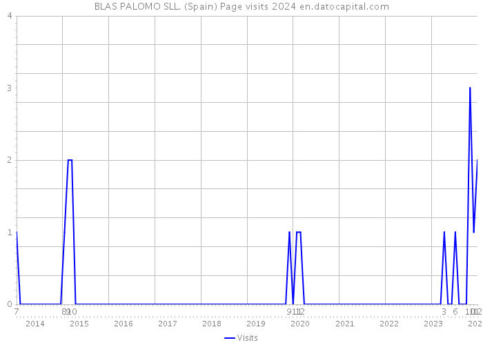 BLAS PALOMO SLL. (Spain) Page visits 2024 