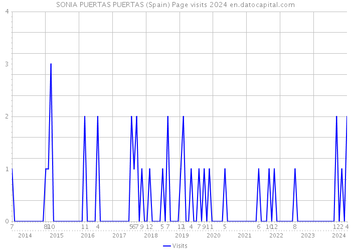 SONIA PUERTAS PUERTAS (Spain) Page visits 2024 