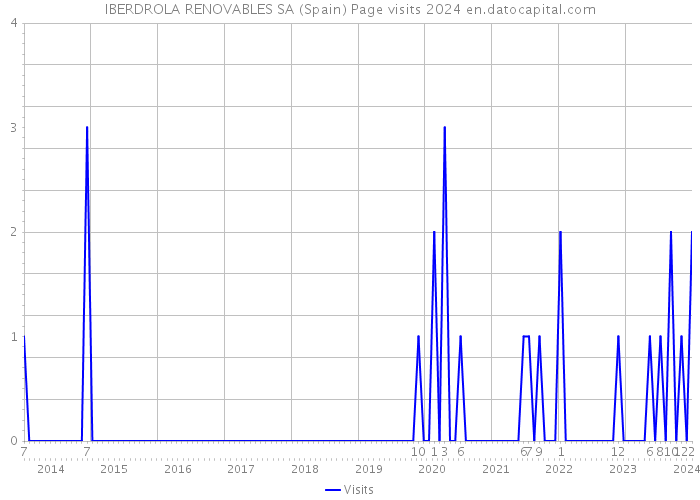 IBERDROLA RENOVABLES SA (Spain) Page visits 2024 