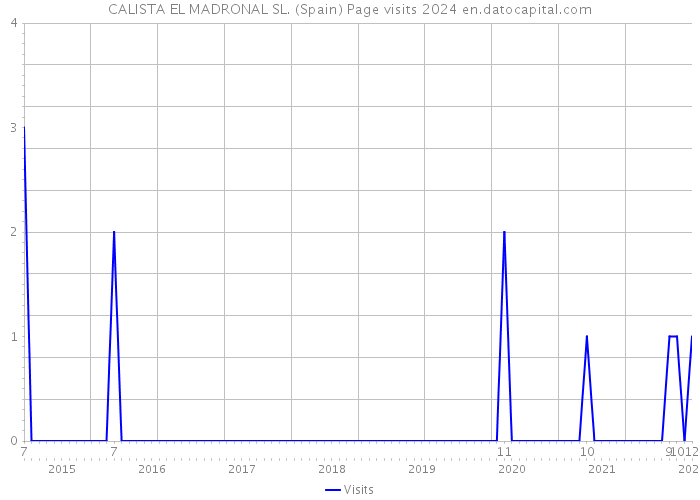 CALISTA EL MADRONAL SL. (Spain) Page visits 2024 