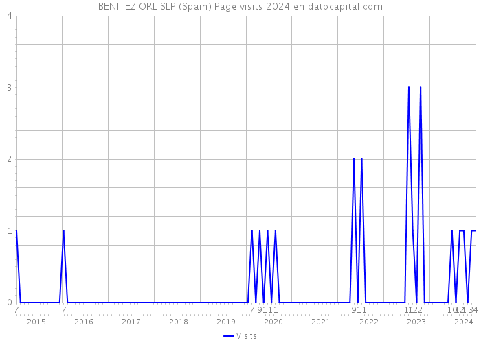 BENITEZ ORL SLP (Spain) Page visits 2024 