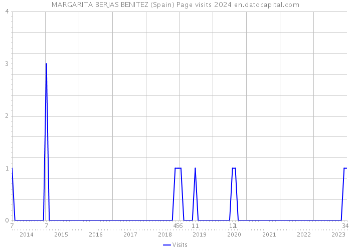 MARGARITA BERJAS BENITEZ (Spain) Page visits 2024 