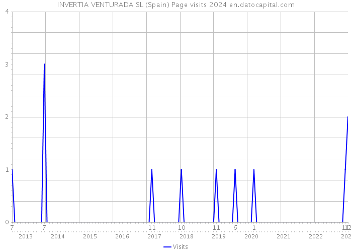 INVERTIA VENTURADA SL (Spain) Page visits 2024 