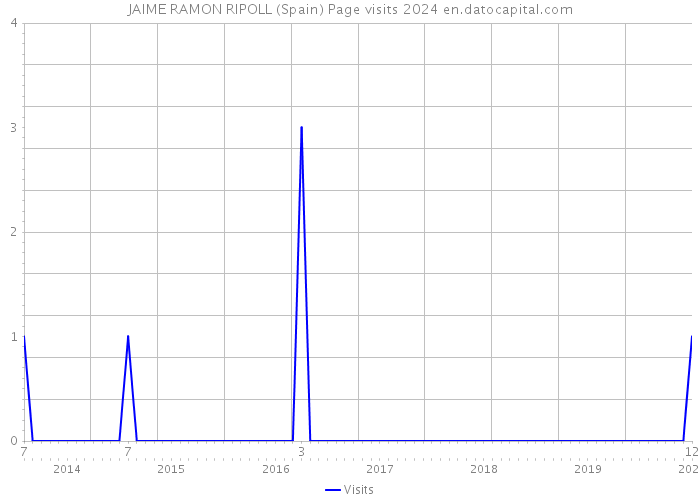 JAIME RAMON RIPOLL (Spain) Page visits 2024 
