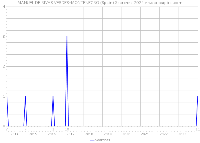 MANUEL DE RIVAS VERDES-MONTENEGRO (Spain) Searches 2024 