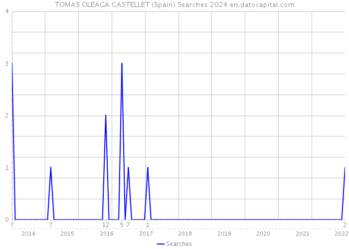 TOMAS OLEAGA CASTELLET (Spain) Searches 2024 