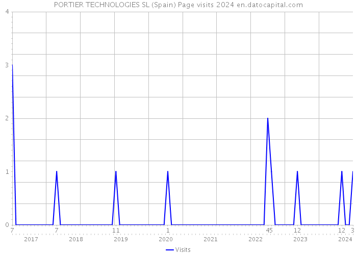 PORTIER TECHNOLOGIES SL (Spain) Page visits 2024 