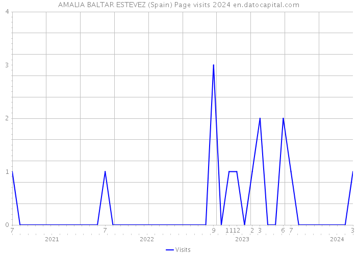 AMALIA BALTAR ESTEVEZ (Spain) Page visits 2024 