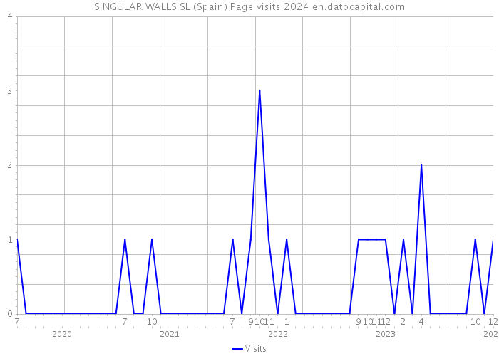 SINGULAR WALLS SL (Spain) Page visits 2024 