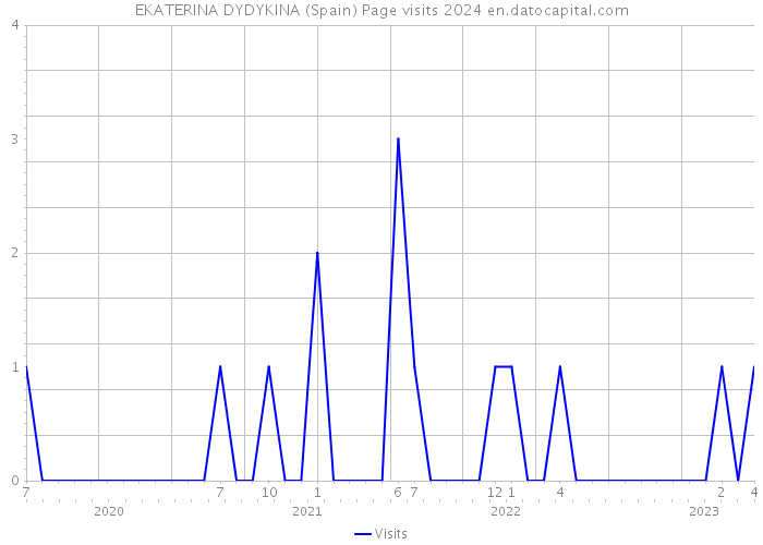 EKATERINA DYDYKINA (Spain) Page visits 2024 
