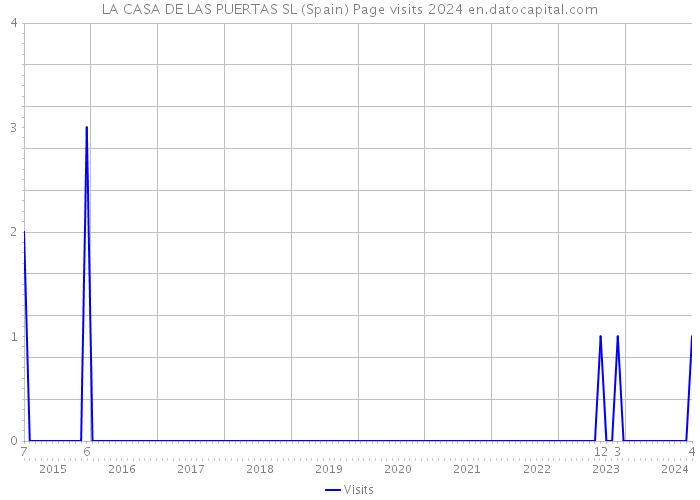 LA CASA DE LAS PUERTAS SL (Spain) Page visits 2024 
