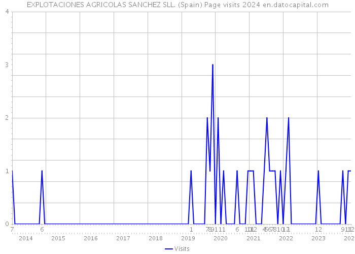 EXPLOTACIONES AGRICOLAS SANCHEZ SLL. (Spain) Page visits 2024 