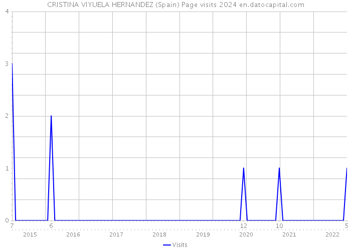 CRISTINA VIYUELA HERNANDEZ (Spain) Page visits 2024 