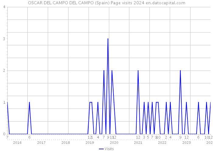 OSCAR DEL CAMPO DEL CAMPO (Spain) Page visits 2024 