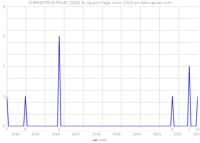 SUMINISTROS RALEX 2000 SL (Spain) Page visits 2024 