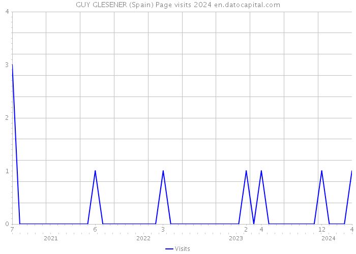 GUY GLESENER (Spain) Page visits 2024 