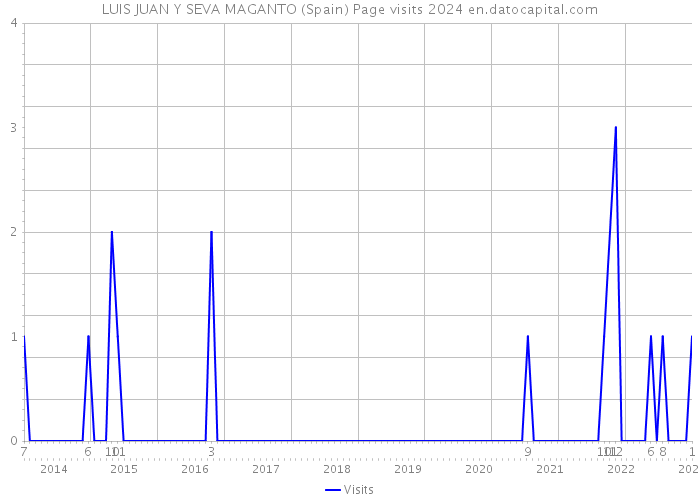 LUIS JUAN Y SEVA MAGANTO (Spain) Page visits 2024 