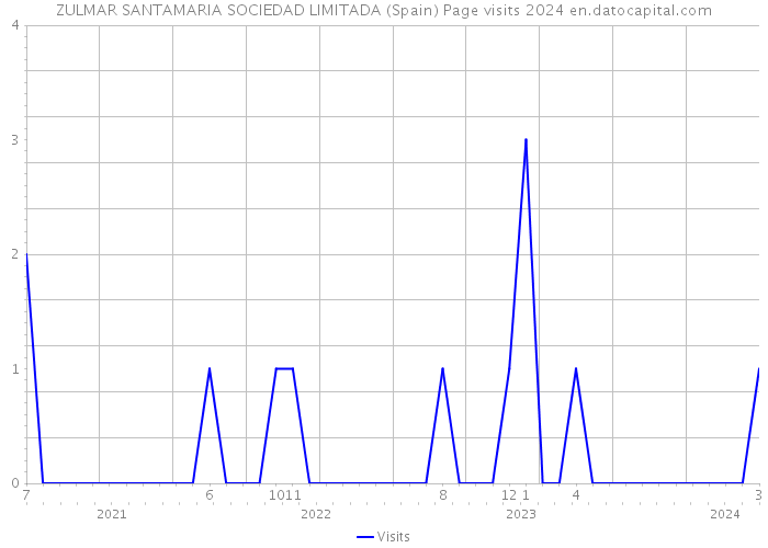 ZULMAR SANTAMARIA SOCIEDAD LIMITADA (Spain) Page visits 2024 