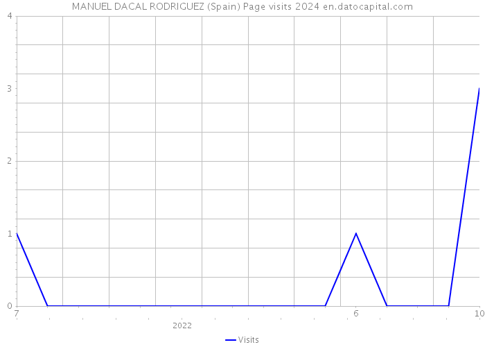 MANUEL DACAL RODRIGUEZ (Spain) Page visits 2024 