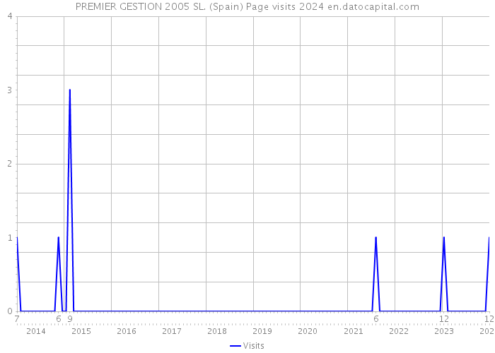 PREMIER GESTION 2005 SL. (Spain) Page visits 2024 