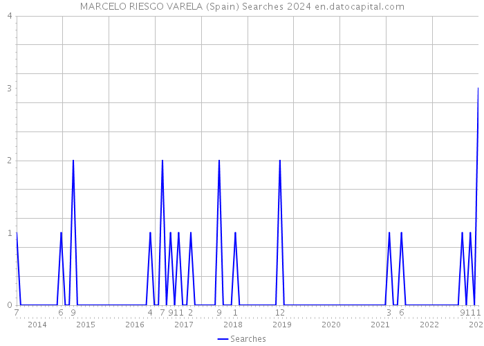 MARCELO RIESGO VARELA (Spain) Searches 2024 