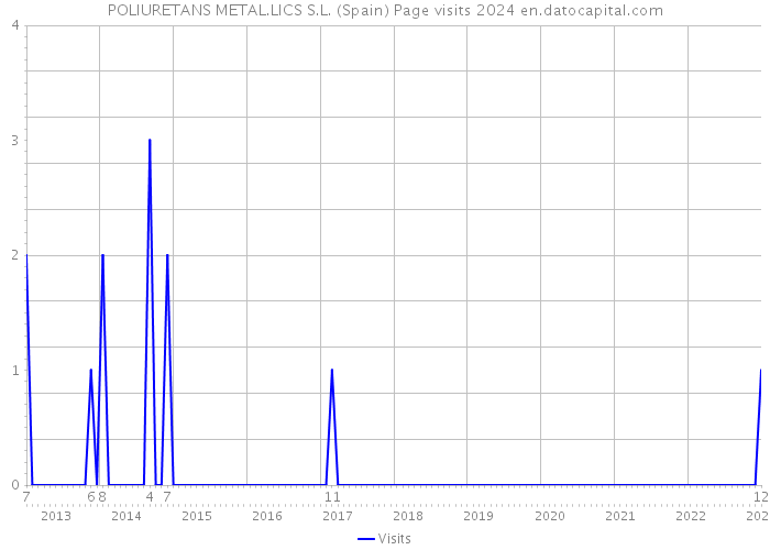POLIURETANS METAL.LICS S.L. (Spain) Page visits 2024 