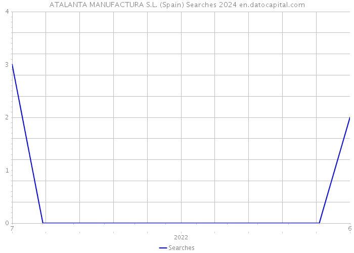 ATALANTA MANUFACTURA S.L. (Spain) Searches 2024 