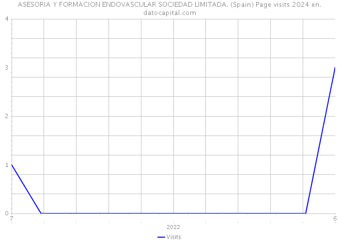 ASESORIA Y FORMACION ENDOVASCULAR SOCIEDAD LIMITADA. (Spain) Page visits 2024 