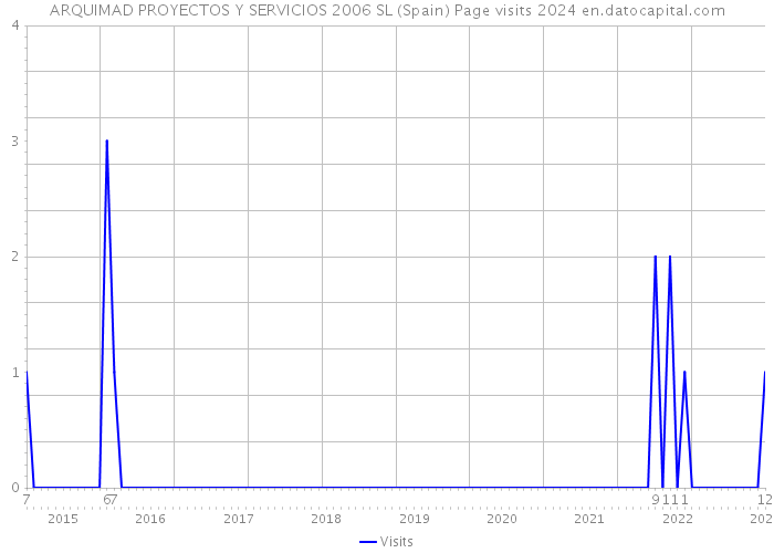 ARQUIMAD PROYECTOS Y SERVICIOS 2006 SL (Spain) Page visits 2024 