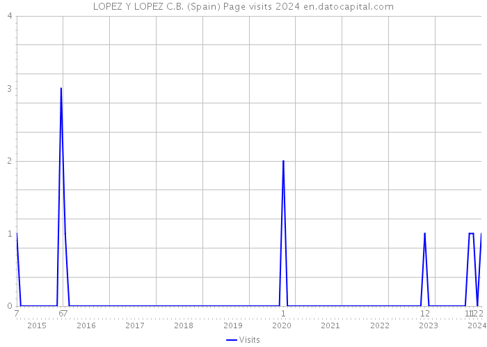 LOPEZ Y LOPEZ C.B. (Spain) Page visits 2024 